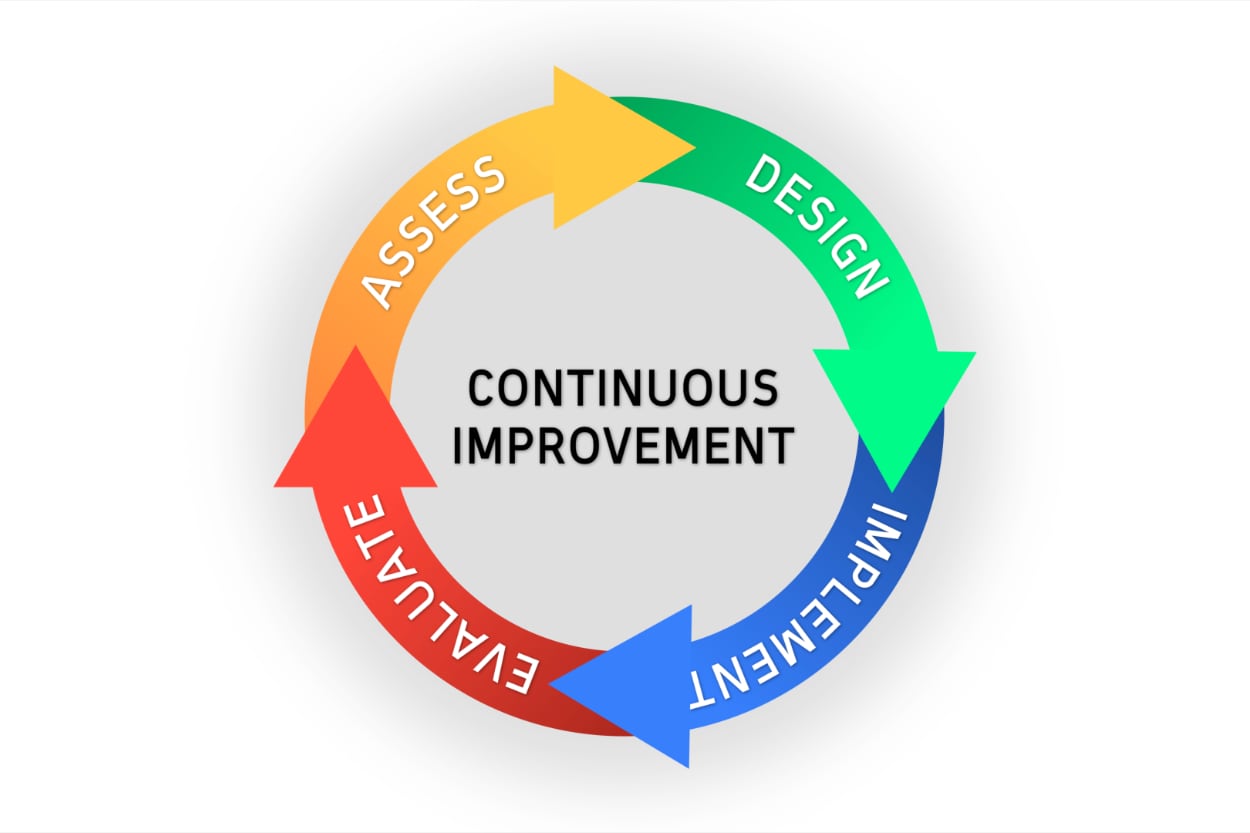 Continuous improvement: assess -> Design -> implement -> evaluate circle